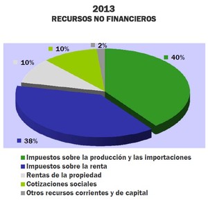 Continuarán las subidas en el Impuesto sobre Sociedades y en el IBI